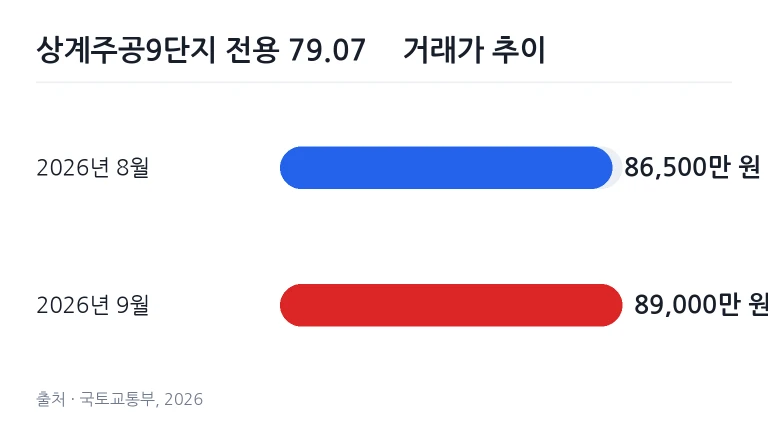 상계주공9단지 전용 79.07㎡ 매매 실거래가 추이 비교 차트