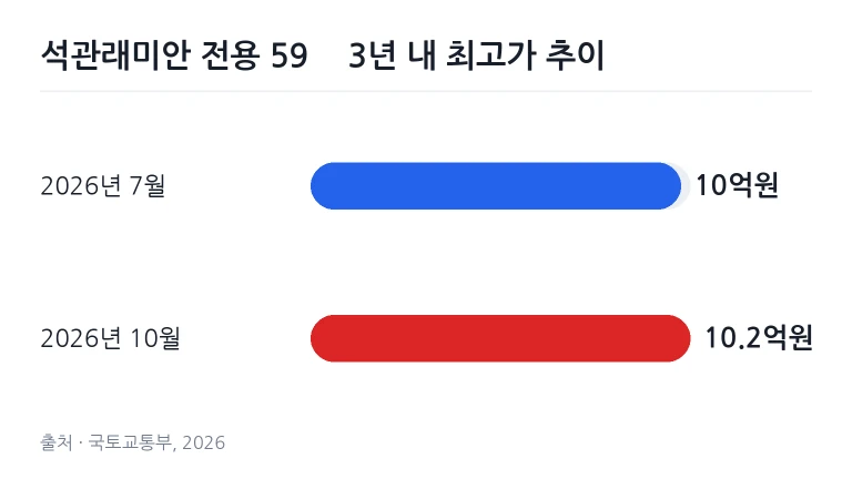 석관래미안 전용 59.9㎡ 최근 3년 내 실거래 최고가 비교 차트