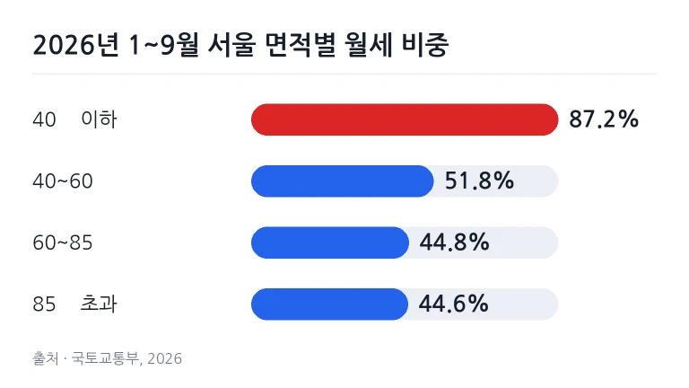 부동산 중개사무소 책상 위에 놓인 임대차 계약 관련 서류와 계산기
