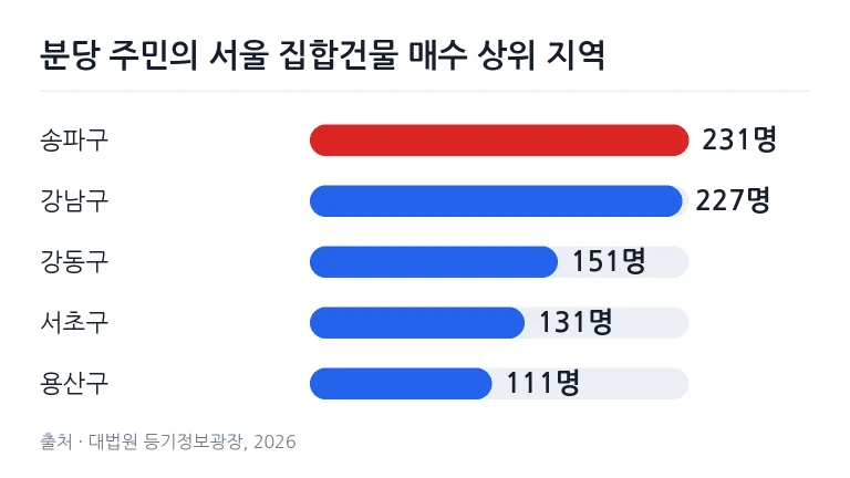 서울 강남권 대규모 주거 단지와 고층 빌딩 전경