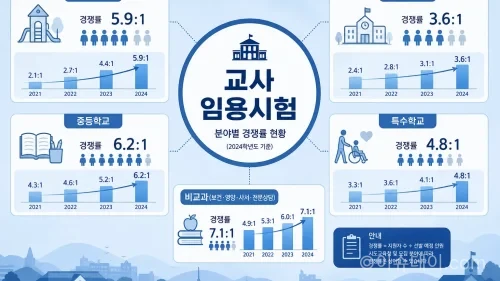 2027학년도 서울 공립 교사 임용시험 분야별 경쟁률 비교 인포그래픽