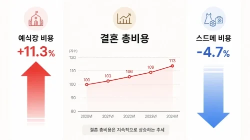 서울 결혼식 비용