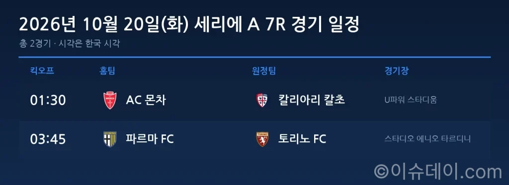 세리에A 7R 프리뷰: 4위 칼리아리-16위 몬차, 18위 파르마-12위 토리노 맞대결