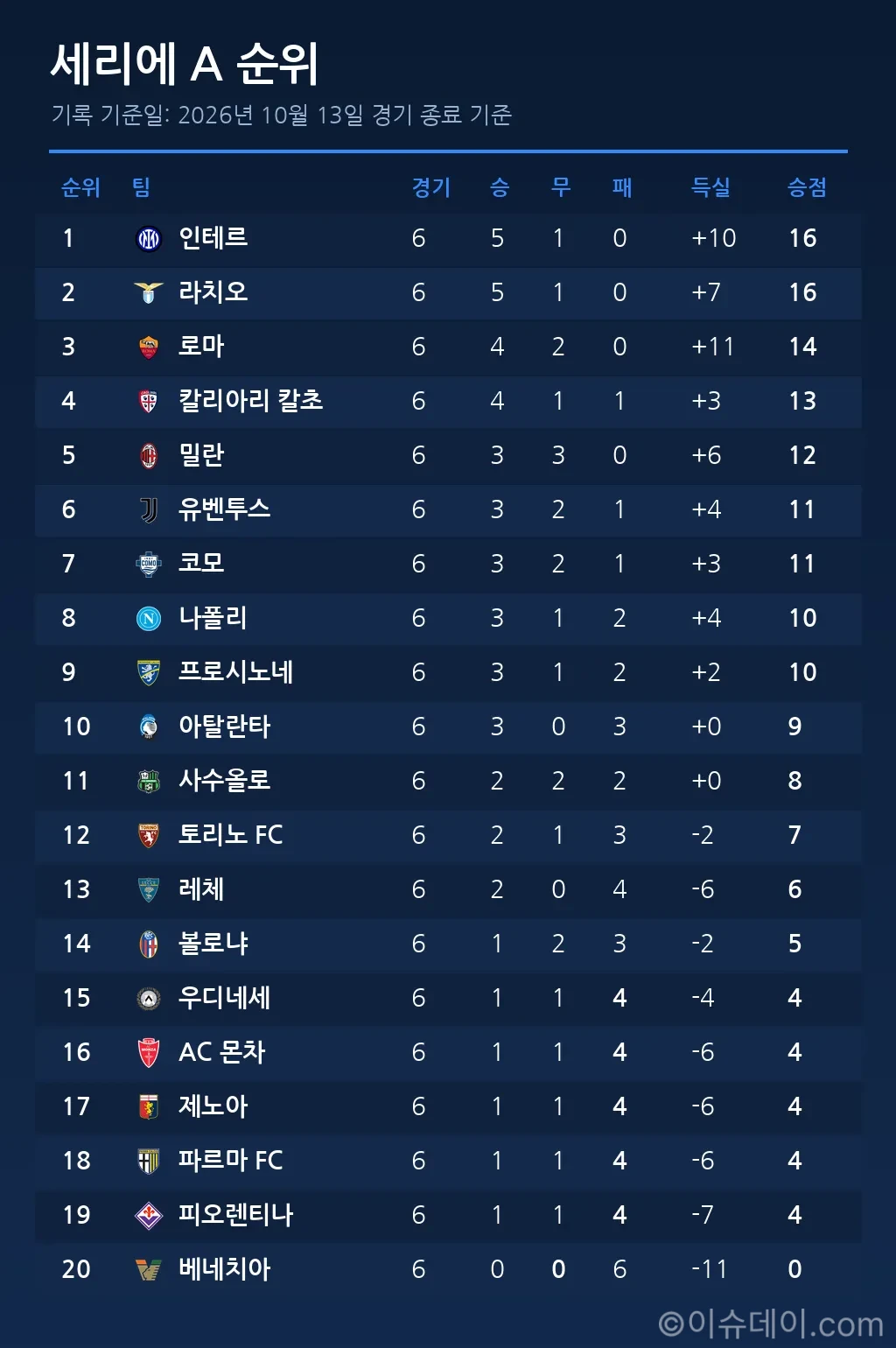 세리에 A 순위표 (2026년 10월 13일 기준)