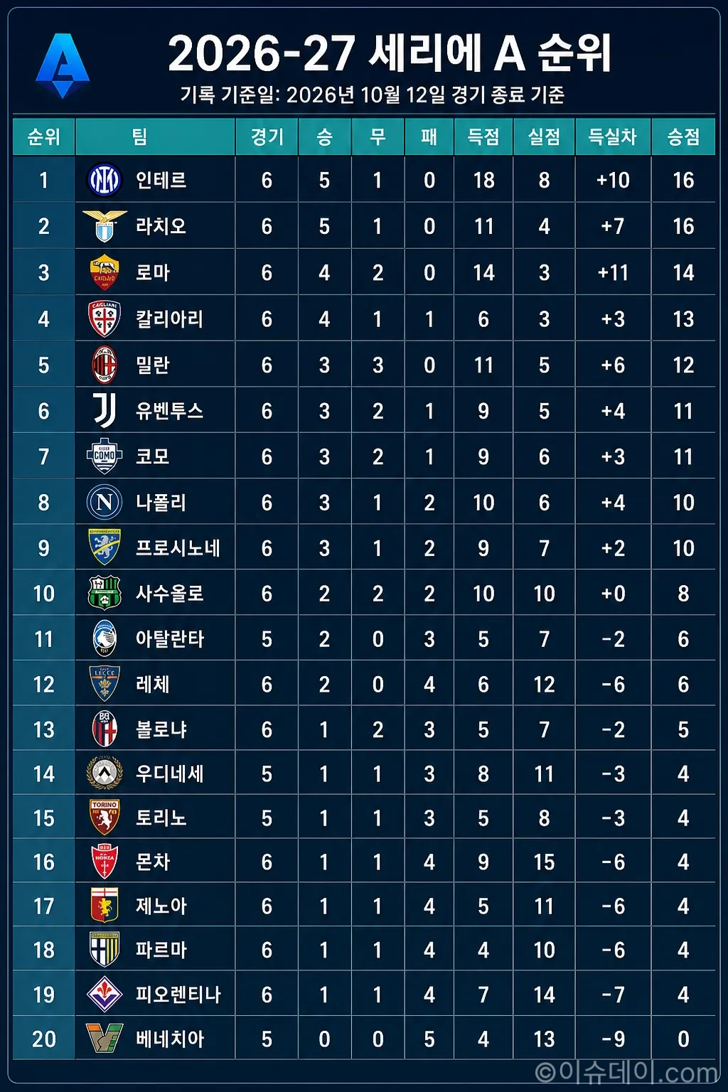 세리에A 리그 순위표 (2026년 10월 12일 기준)