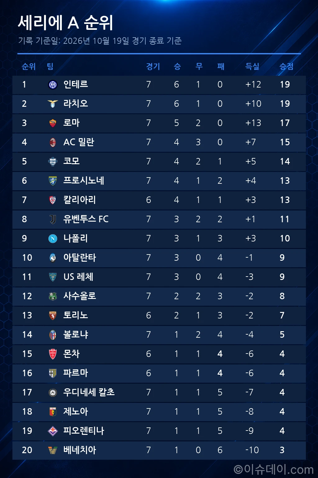 세리에 A 순위표 (2026년 10월 19일 기준)