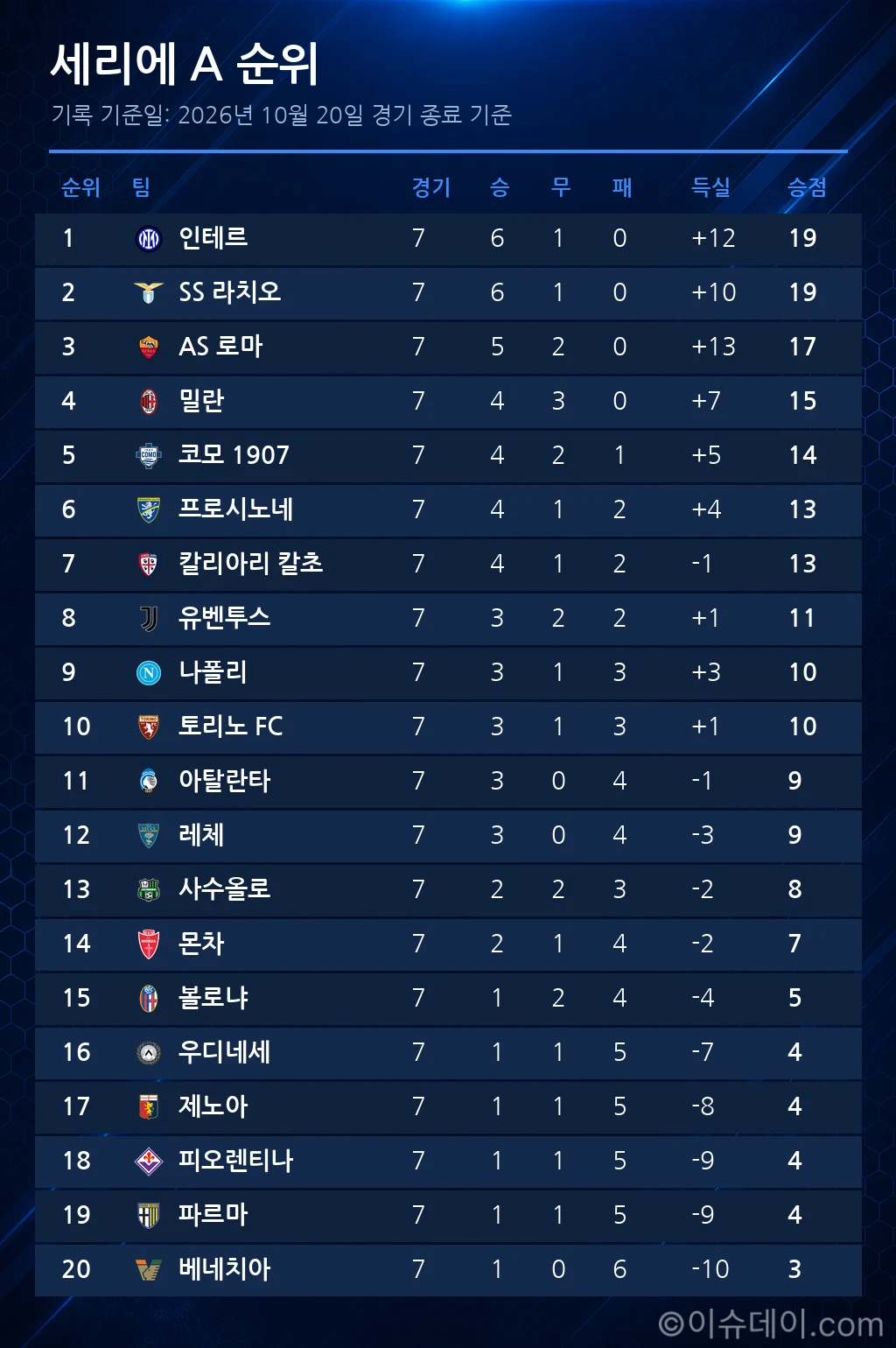 세리에 A 순위표 (2026년 10월 20일 기준)