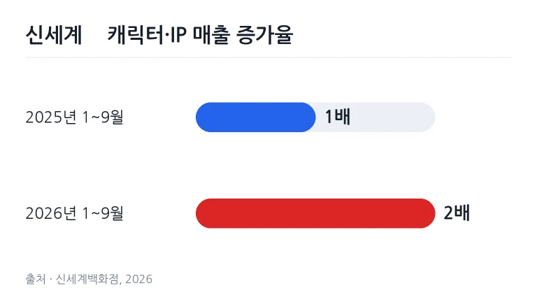 백화점 전시장 주변에 마련된 대형 캐릭터 조형물과 포토존을 관람하는 시민들