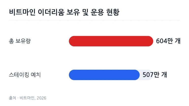 블록체인 네트워크 노드와 스테이킹 인프라가 운영되는 서버실 전경