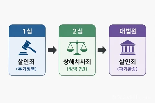 숯불 주술의식 살인 사건의 1심, 2심, 대법원 판결 흐름도