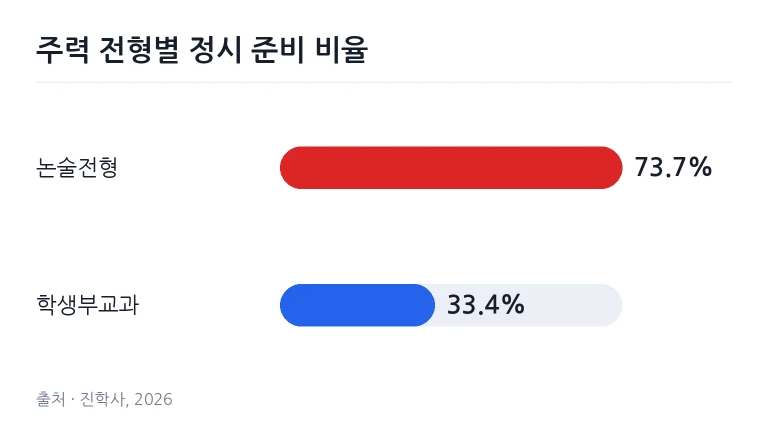 자습실 책상에서 논술 문제지와 성적표를 확인하고 있는 수험생의 손길
