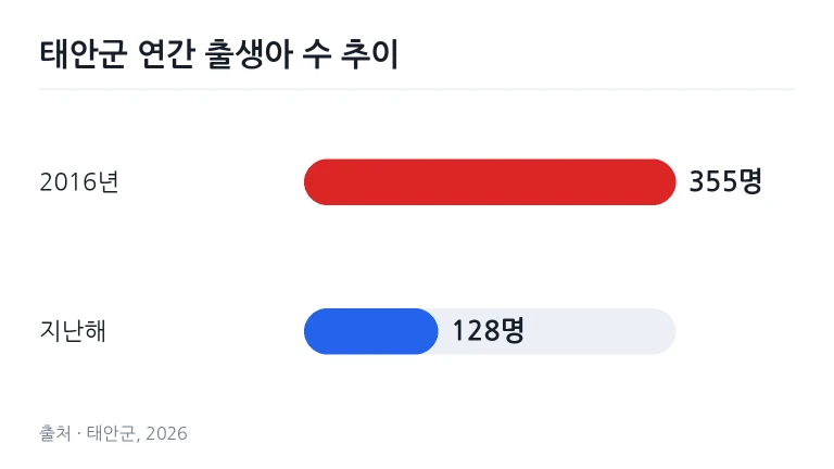태안군 연간 출생아 수 감소 추이를 나타낸 막대그래프