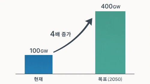 미국의 2050년 원전 설비 용량 증설 목표를 보여주는 인포그래픽