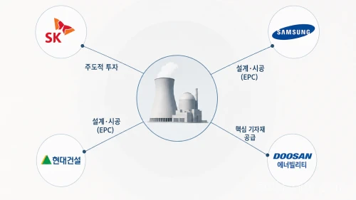 SK, 삼성물산, 현대건설 등 팀 코리아 참여 기업들의 역할 분담을 나타낸 개념도