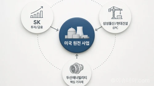 팀 코리아 컨소시엄 참여 기업별 역할 분담