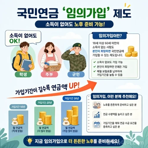 국민연금 임의가입 제도의 개념과 혜택을 도식화한 인포그래픽.