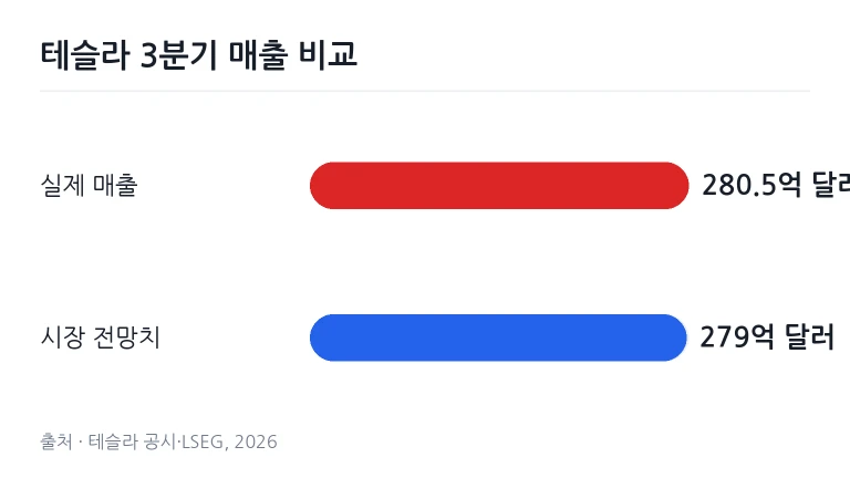 테슬라 3분기 공시 매출과 시장 전망치를 비교한 막대 그래프