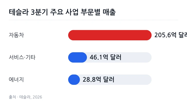 테슬라 2026년 3분기 주요 사업 부문별 매출 수치를 나타낸 막대그래프
