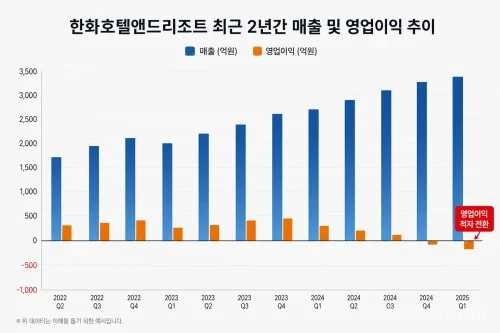 한화호텔앤드리조트의 최근 실적을 보여주는 그래프
