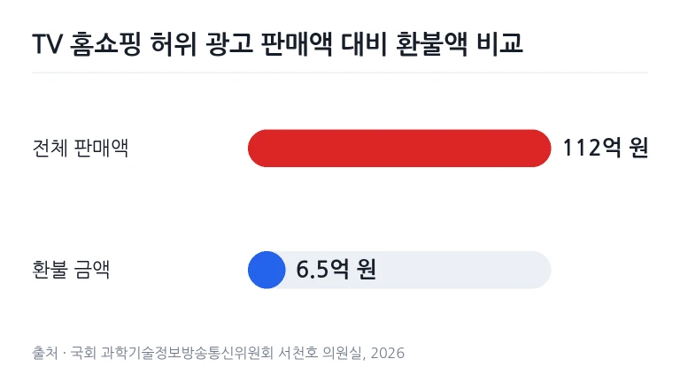 TV 홈쇼핑 허위 광고