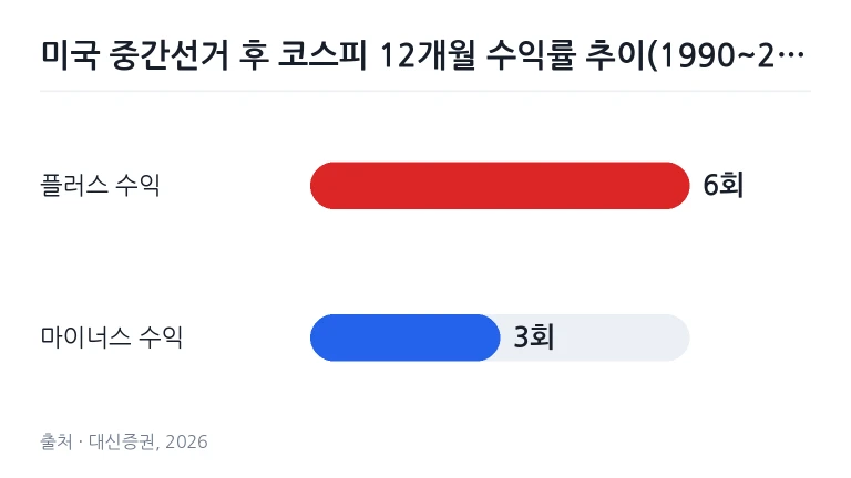 미국 중간선거 이후 코스피 12개월 수익률 플러스 및 마이너스 횟수