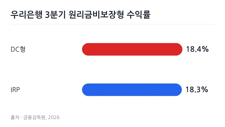 우리은행 3분기 퇴직연금 DC형 18.4%와 IRP 18.3% 수익률 비교 차트