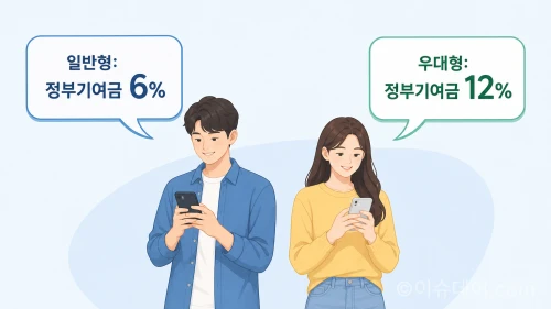 청년미래적금 일반형과 우대형의 정부기여금 비교 인포그래픽