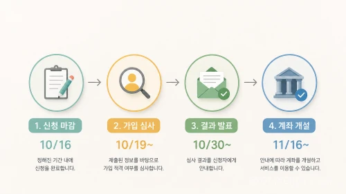 청년미래적금 2차 가입 주요 일정 타임라인