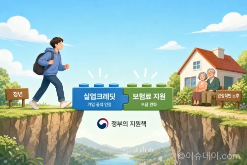 정부의 실업크레딧과 보험료 지원 제도를 상징하는 인포그래픽